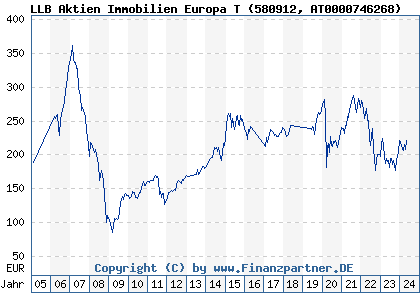 Chart: LLB Aktien Immobilien Europa T) | AT0000746268